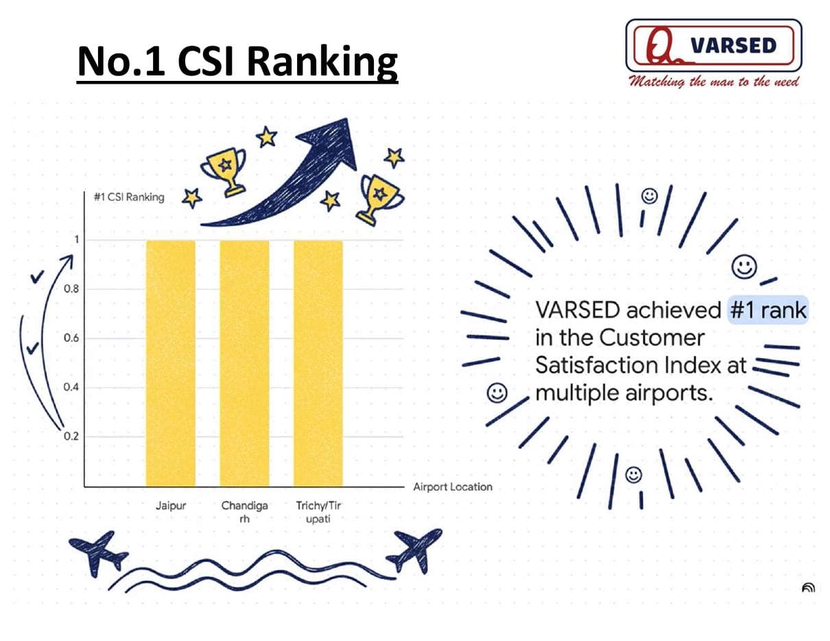 CSI performance across AAI terminals